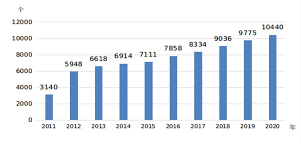 开展残疾儿童康复的残疾人康复机构（图片来源：国家统计局，央广网发）