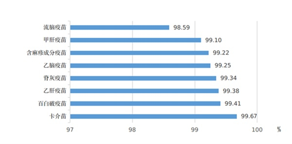 2020年纳入国家免疫规划的疫苗接种率（图片来源：国家统计局，央广网发）