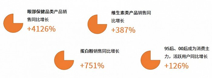 图 | 2020年618期间某电商平台保健品销售数据，图源艾媒咨询