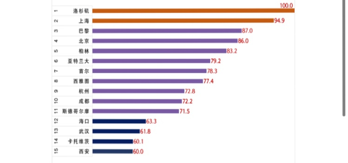 全球电竞之都评价城市得分与排名情况 主办方供图