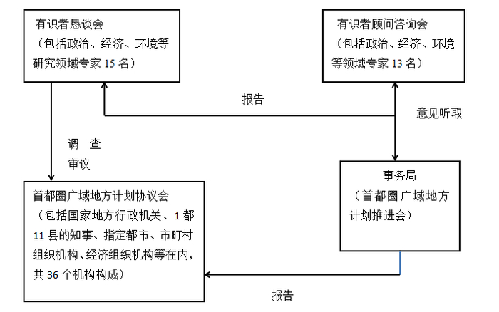图5 有识之士恳谈会及顾问会关于首都圈广域地方计划内容的咨询讨论流程资料来源：日本国土交通省。