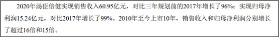 图 | 董事长致股东信，来源汤臣倍健2020年年报