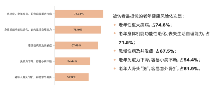 被访者最担忧的老年健康风险