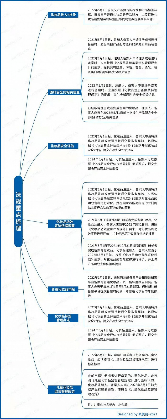 表格信息由中贸合规中心整理