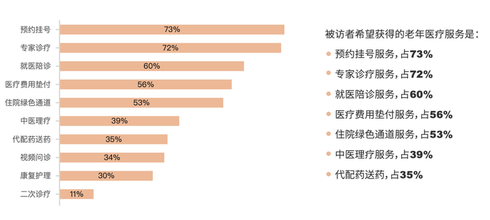被访者希望获得的老年医疗服务