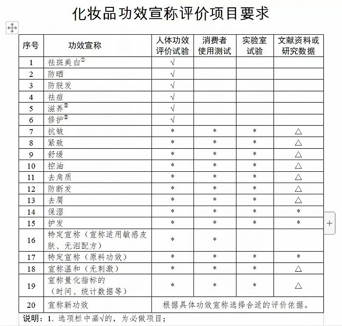 截图自《化妆品功效宣称评价规范》