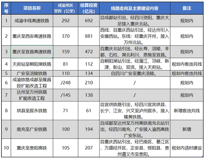 干线铁路项目。制图：界面新闻唐俊