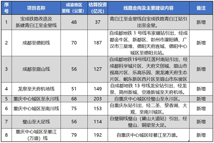 市郊铁路项目。制图：界面新闻唐俊