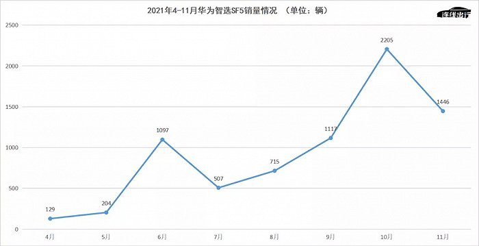 2021年4-11月华为智选SF5销量情况，数据来源于乘联会，连线出行制图