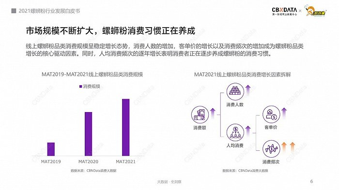 螺蛳粉MAT增长，图片来源：CBNData