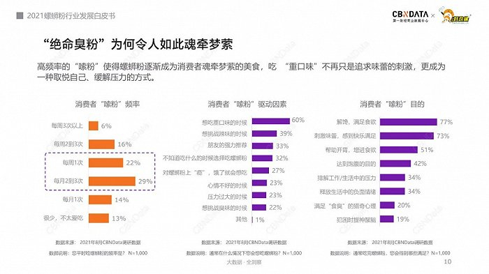 螺蛳粉嗦粉频次图，图片来源：CBNData