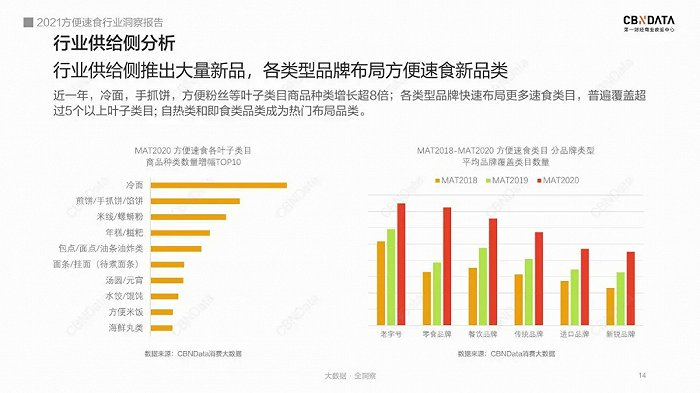方便速食2020年MAT增长，图片来源：CBNData