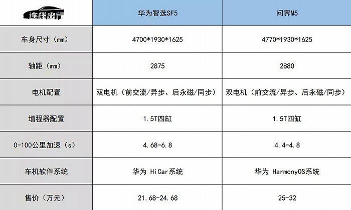 华为智选SF5和问界M5对比详情，数据来源于公开资料，连线出行制图