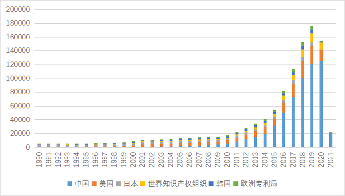 图1&nbsp;主要国家人工智能专利申请量对比&nbsp;&nbsp;数据来源：赛迪智库知识产权研究所整理