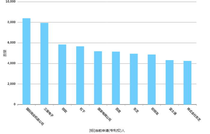 图4&nbsp;全球人工智能重要申请人的专利申请量&nbsp;&nbsp;数据来源：赛迪智库知识产权研究所整理