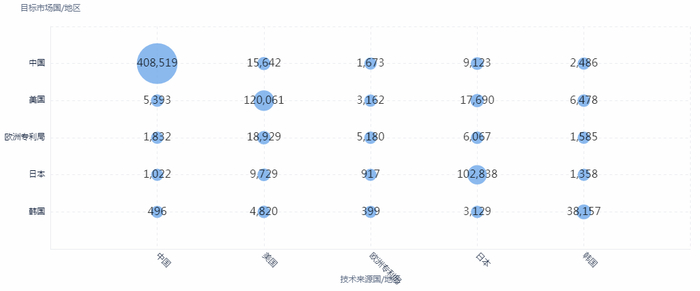 图2&nbsp;五局专利流向图&nbsp; &nbsp;&nbsp;数据来源：赛迪智库知识产权研究所整理