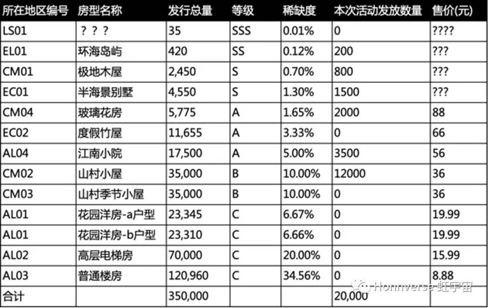 ▲虹宇宙虚拟房产情况