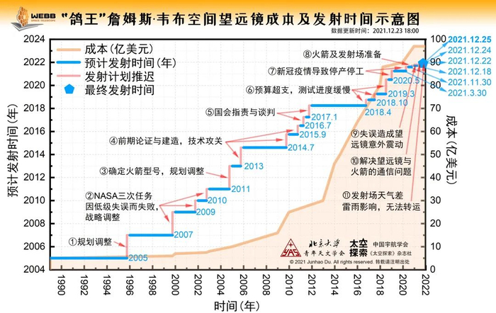 韦布望远镜的鸽王之路 | 《太空探索》杂志2022年1月刊、北京大学青年天文学会 制图