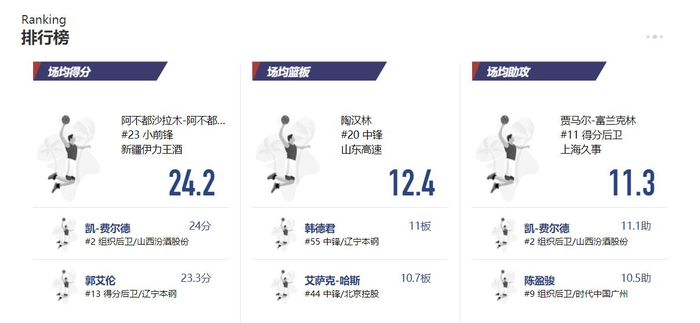 CBA官网升级更新。
