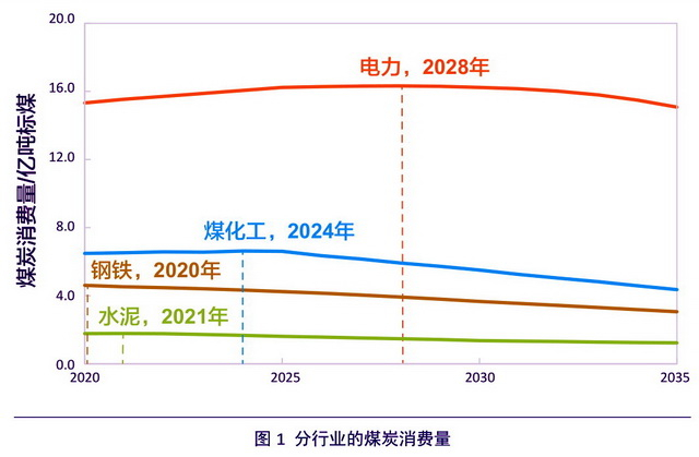 四个重点行业的煤炭消费量走势图。资料来源：生态环境部环境规划院