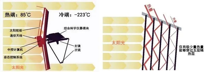 “韦伯”的隔热罩原理示意图