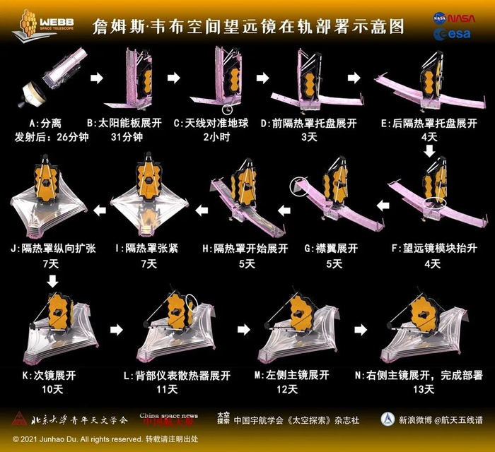 韦布望远镜展开流程图 | 《太空探索》杂志2022年1月刊、北京大学青年天文学会 制图