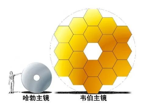 “哈勃”与“韦伯”主镜对比示意图
