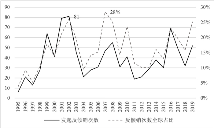 印度反倾销次数及全球占比折线图（1995-2019）