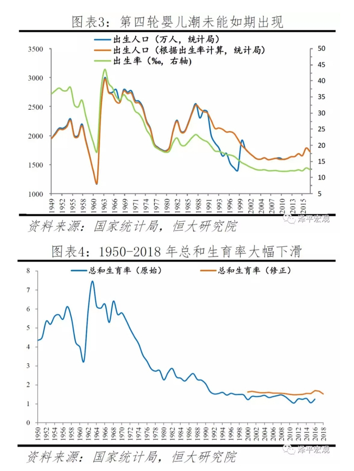 1950年至2018年总和生育率大幅下滑