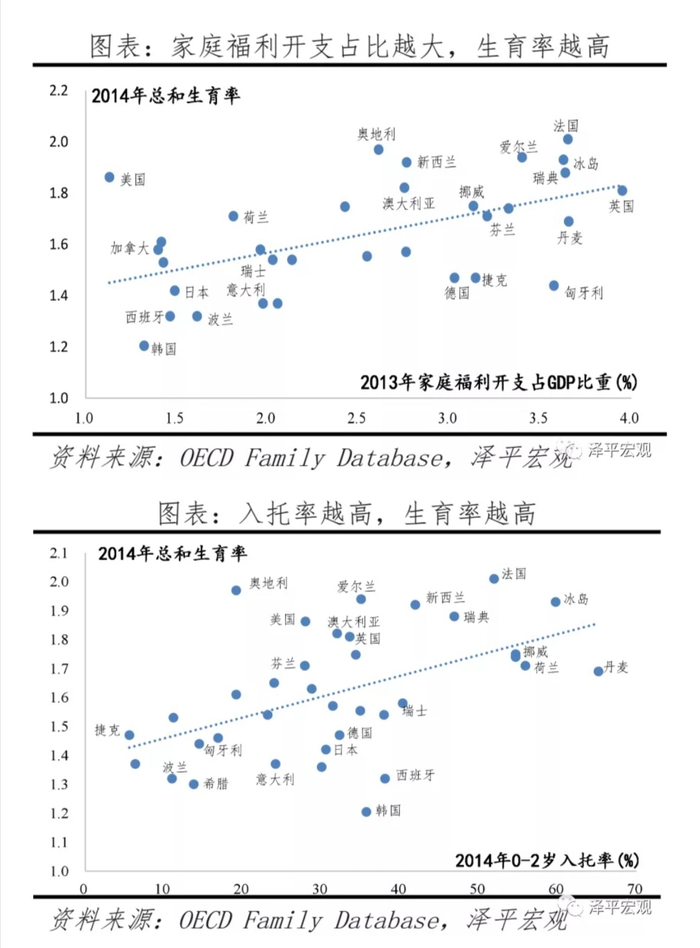 国外数据显示，入托率越高，生育率越高。