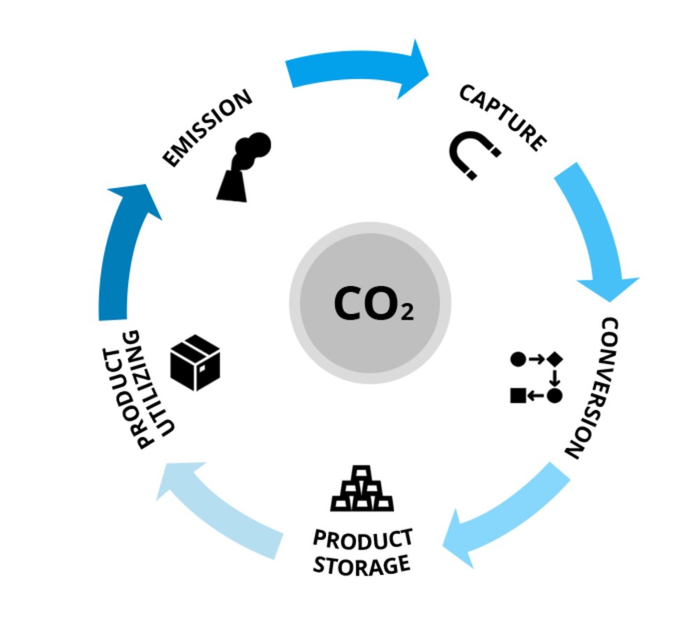 图1 CO2循环再生再利用的过程。来源：https://www.iebrain.com/carbon-capture-storage-utilization/