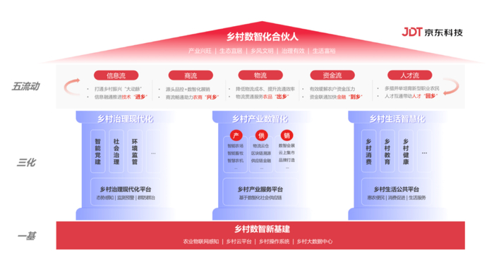 ▲京东科技“一基三化五流动”乡村数智化服务体系