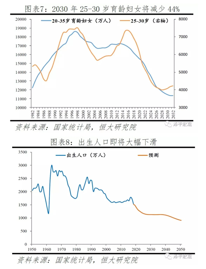 预测未来出生人口将继续下滑
