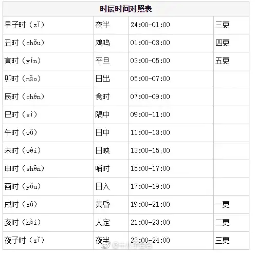 十二时辰对照表,大家收藏起来吧。古代时辰是用十二属相区分的……