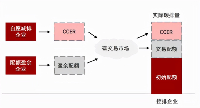 碳讯网：一文读懂CCER