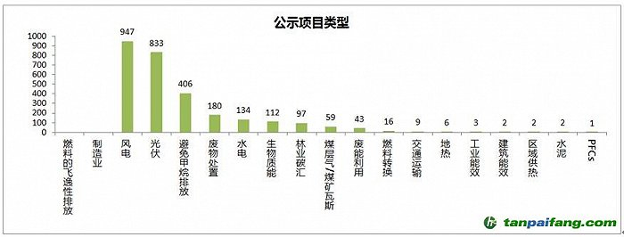 国内累计公示CCER审定项目来源及分布（截至2017年3月） 图片来源：碳排放交易网