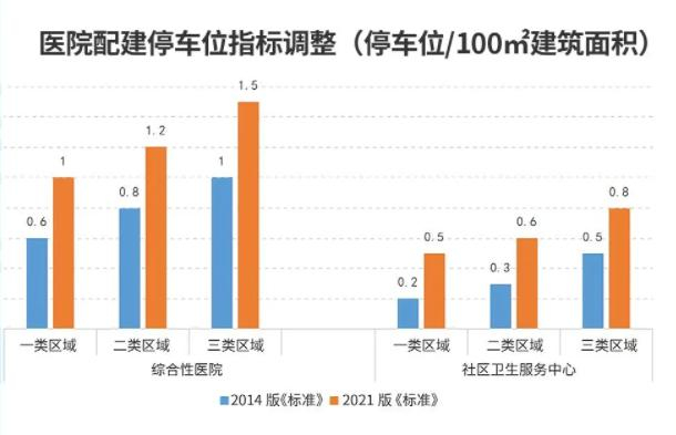《建筑工程交通设计及停车库（场）设置标准》将于2022年元旦正式颁布实行。 本文图片来源：微信公众号“上海发布”