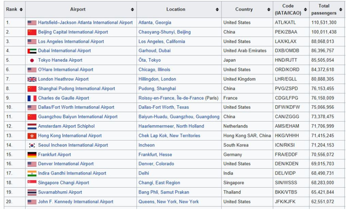 2019年客运量TOP 20的机场排名，土耳其名落孙山 &nbsp;图源ACI