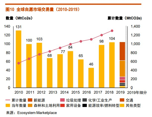 全球自愿碳市场交易量（2010-2019） 图片来源：普华永道《碳资产白皮书》