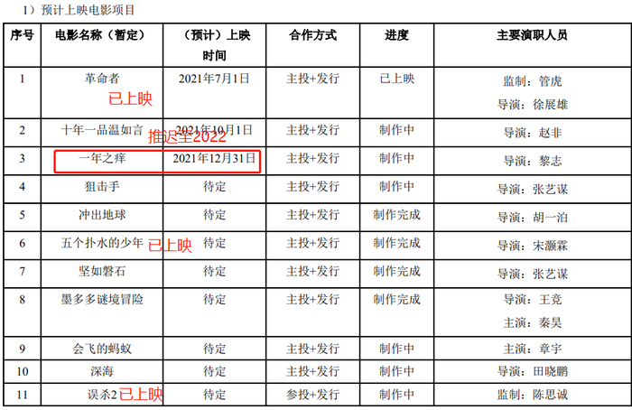 图：光线传媒预计上映电影项目 图源：2021半年报