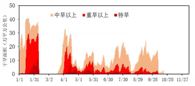 今年华南地区中等以上干旱面积（万平方公里）演变。国家气候中心供图