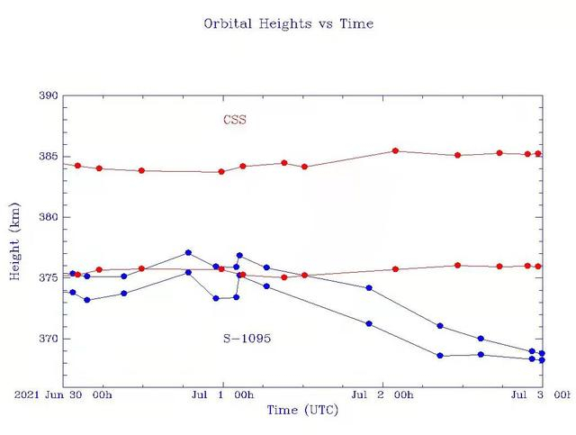 图1：7月星链1095（蓝线）和中国空间站（CSS，红线）轨道变化历史（两根线分别代表近地点和远地点高度）。 