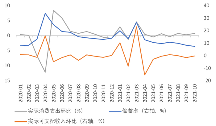 资料来源：Fred，天风证券研究所