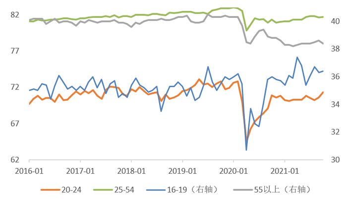 资料来源：Fred，天风证券研究所