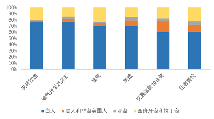 资料来源：BLS，天风证券研究所