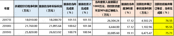 （数据来源：关于深圳证券交易所年报问询函的回复公告。市值风云整理）