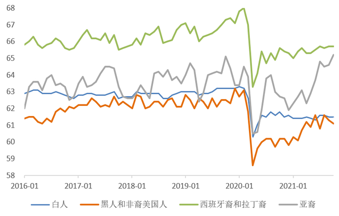 资料来源：Fred，天风证券研究所