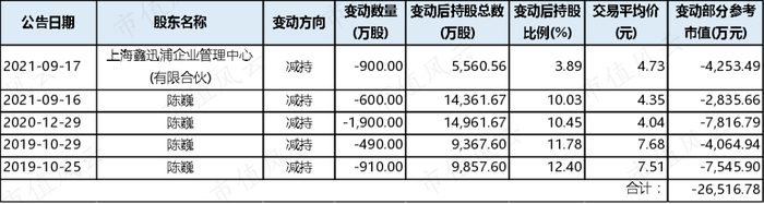 （来源：Choice数据。市值风云整理）