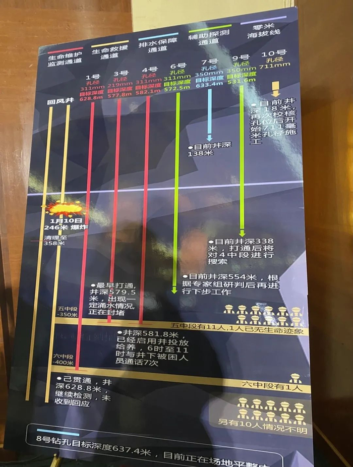 ▲1月21日下午5点，栖霞笏山金矿事故救援新闻发布会上展示的各钻孔用途和钻孔作业进展。新京报记者 乔迟 摄&nbsp;