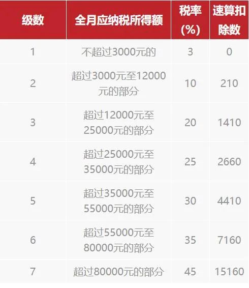 △ 按月换算后的综合所得税率表